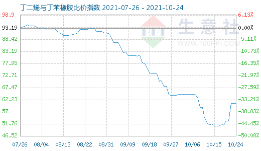 10月24日丁二烯与丁苯橡胶比价指数图