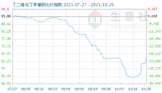 10月25日丁二烯与丁苯橡胶比价指数图