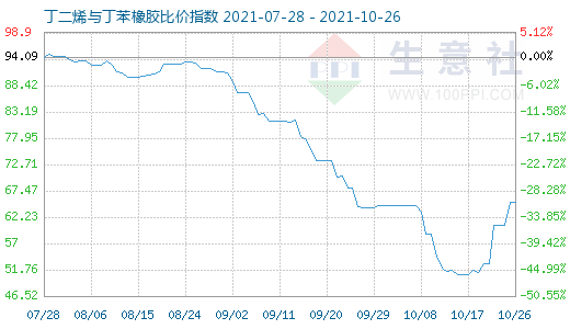 10月26日丁二烯与丁苯橡胶比价指数图