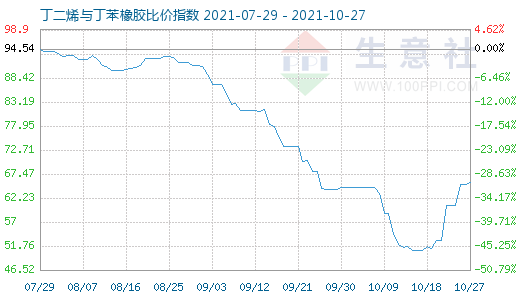 10月27日丁二烯与丁苯橡胶比价指数图