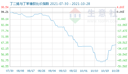 10月28日丁二烯与丁苯橡胶比价指数图