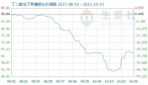 10月31日丁二烯与丁苯橡胶比价指数图