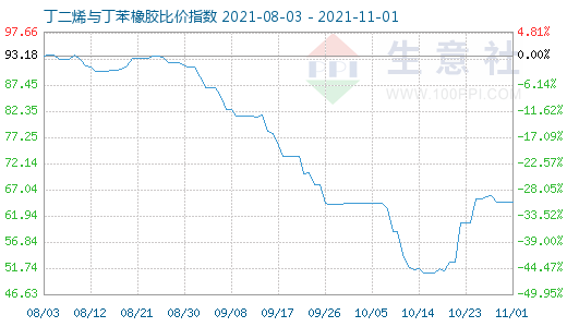 11月1日丁二烯与丁苯橡胶比价指数图