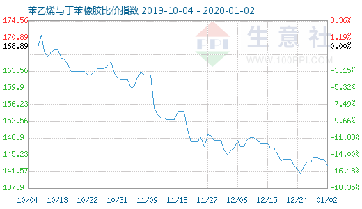 1月2日苯乙烯与丁苯橡胶比价指数图