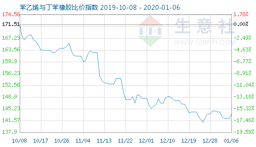 1月6日苯乙烯与丁苯橡胶比价指数图