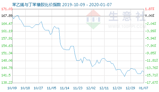 1月7日苯乙烯与丁苯橡胶比价指数图