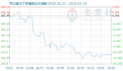 1月19日苯乙烯与丁苯橡胶比价指数图