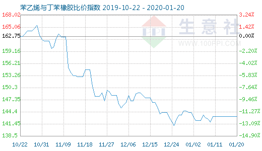 1月20日苯乙烯与丁苯橡胶比价指数图