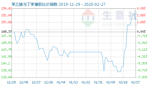 2月27日苯乙烯与丁苯橡胶比价指数图