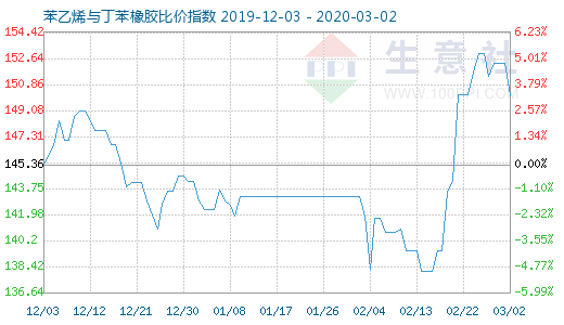 3月2日苯乙烯与丁苯橡胶比价指数图