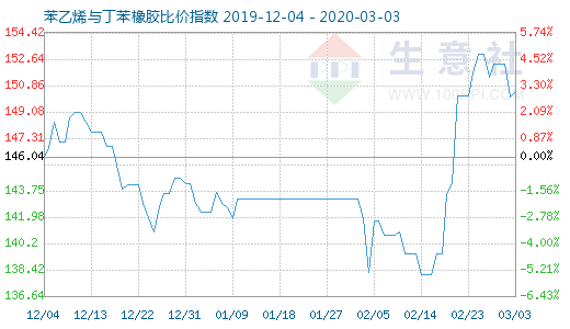 3月3日苯乙烯与丁苯橡胶比价指数图