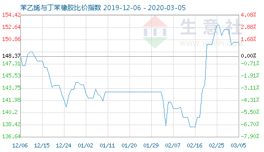 3月5日苯乙烯与丁苯橡胶比价指数图