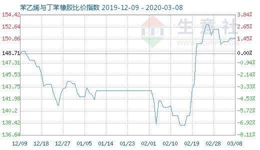 3月8日苯乙烯与丁苯橡胶比价指数图