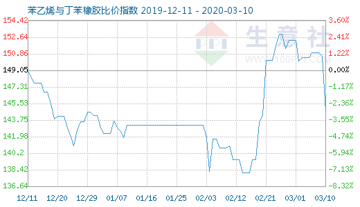 3月10日苯乙烯与丁苯橡胶比价指数图