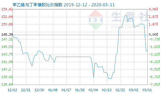 3月11日苯乙烯与丁苯橡胶比价指数图