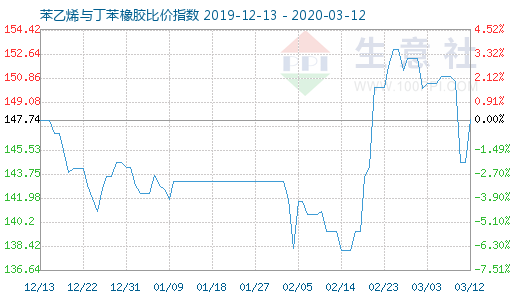 3月12日苯乙烯与丁苯橡胶比价指数图