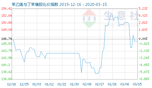 3月15日苯乙烯与丁苯橡胶比价指数图