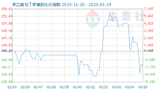 3月19日苯乙烯与丁苯橡胶比价指数图