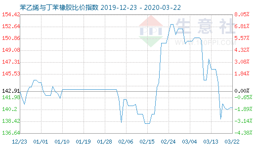 3月22日苯乙烯与丁苯橡胶比价指数图