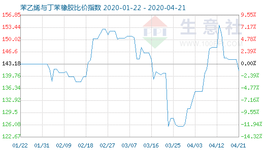 4月21日苯乙烯与丁苯橡胶比价指数图