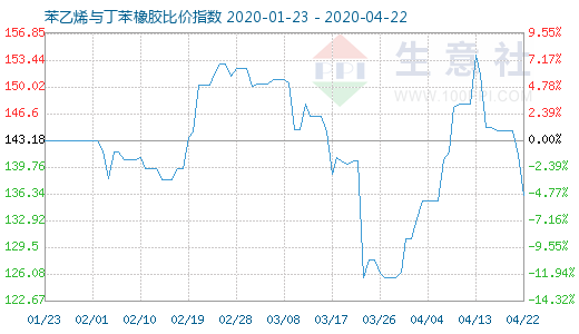 4月22日苯乙烯与丁苯橡胶比价指数图