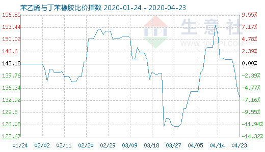 4月23日苯乙烯与丁苯橡胶比价指数图