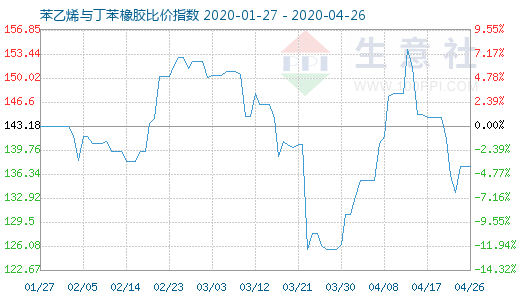 4月26日苯乙烯与丁苯橡胶比价指数图