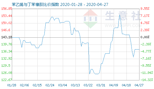 4月27日苯乙烯与丁苯橡胶比价指数图