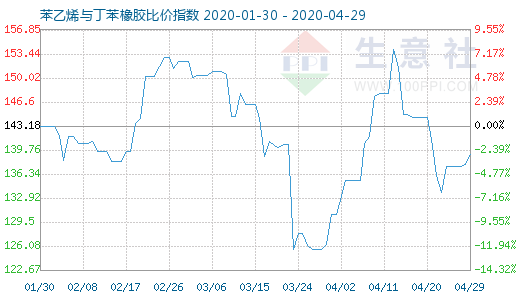 4月29日苯乙烯与丁苯橡胶比价指数图