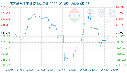 5月5日苯乙烯与丁苯橡胶比价指数图