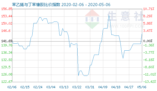 5月6日苯乙烯与丁苯橡胶比价指数图