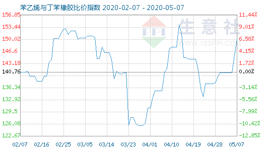 5月7日苯乙烯与丁苯橡胶比价指数图