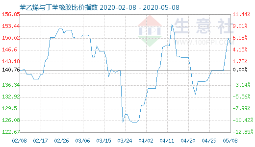 5月8日苯乙烯与丁苯橡胶比价指数图