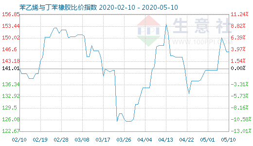 5月10日苯乙烯与丁苯橡胶比价指数图