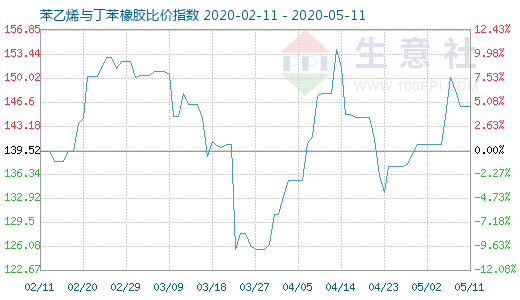 5月11日苯乙烯与丁苯橡胶比价指数图