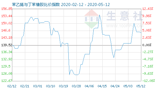 5月12日苯乙烯与丁苯橡胶比价指数图