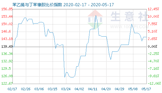 5月17日苯乙烯与丁苯橡胶比价指数图