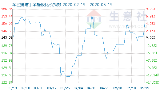 5月19日苯乙烯与丁苯橡胶比价指数图