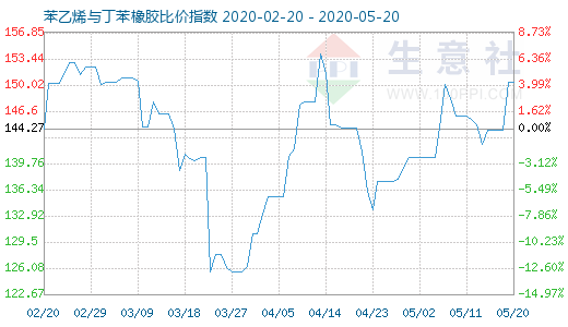 5月20日苯乙烯与丁苯橡胶比价指数图