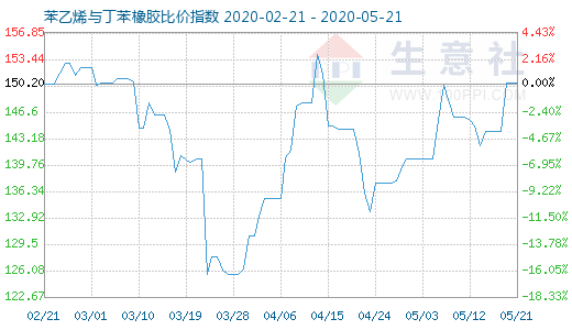 5月21日苯乙烯与丁苯橡胶比价指数图