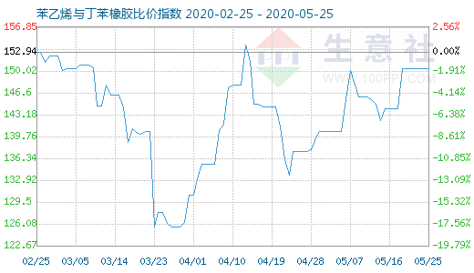 5月25日苯乙烯与丁苯橡胶比价指数图