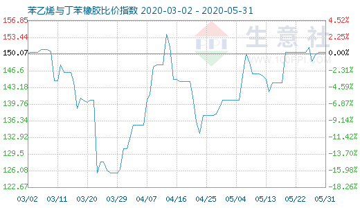 5月31日苯乙烯与丁苯橡胶比价指数图