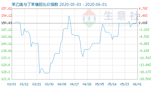 6月1日苯乙烯与丁苯橡胶比价指数图