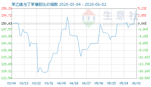 6月2日苯乙烯与丁苯橡胶比价指数图