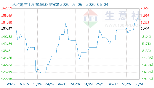 6月4日苯乙烯与丁苯橡胶比价指数图