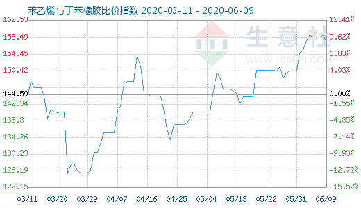 6月9日苯乙烯与丁苯橡胶比价指数图