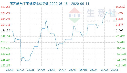 6月11日苯乙烯与丁苯橡胶比价指数图