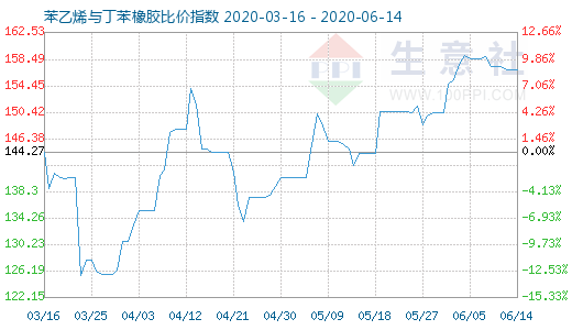 6月14日苯乙烯与丁苯橡胶比价指数图