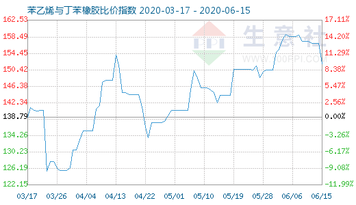 6月15日苯乙烯与丁苯橡胶比价指数图