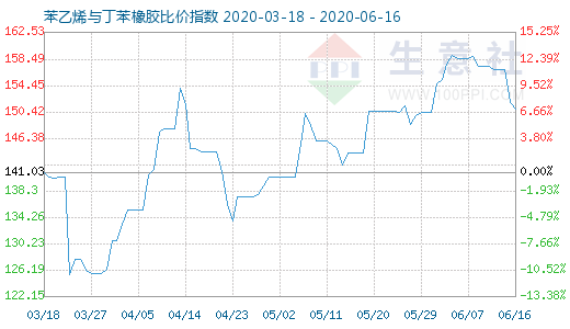 6月16日苯乙烯与丁苯橡胶比价指数图